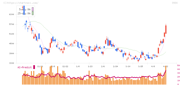 ソフトバンクグループ(9984)の日足チャート