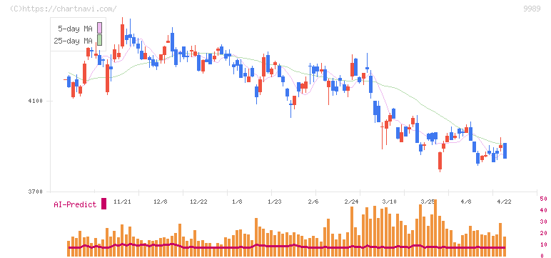 サンドラッグ(9989)の日足チャート
