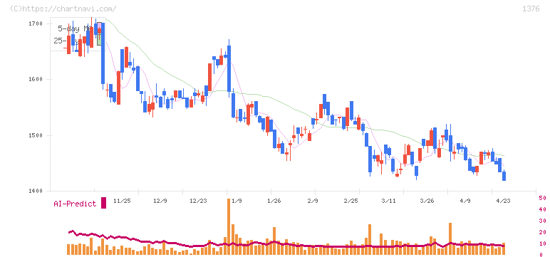 カネコ種苗(1376)の日足チャート