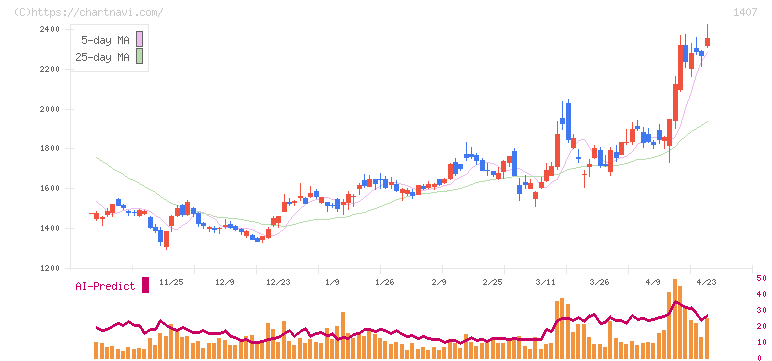 ウエストホールディングス(1407)の日足チャート