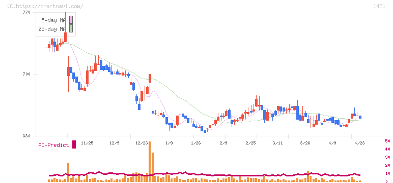 Ｌｉｂ　Ｗｏｒｋ(1431)の日足チャート