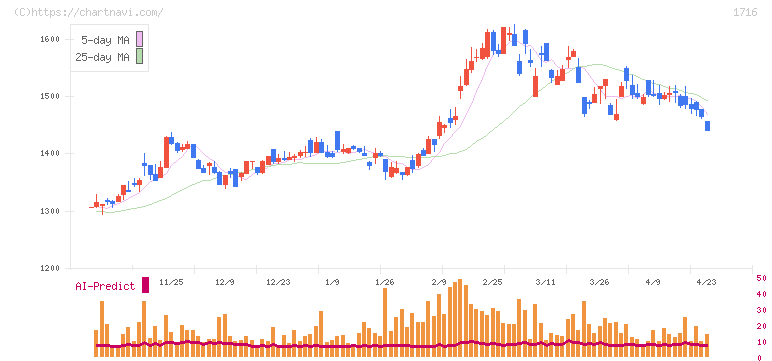 第一カッター興業(1716)の日足チャート
