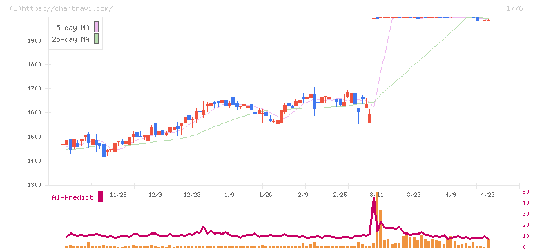 三井住建道路(1776)の日足チャート