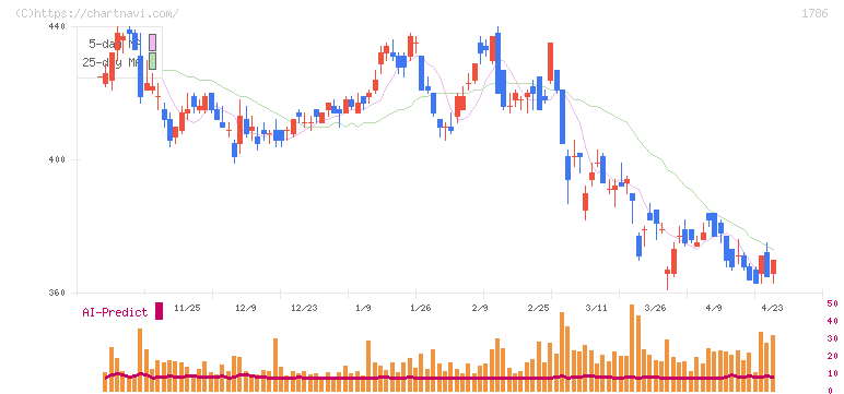 オリエンタル白石(1786)の日足チャート