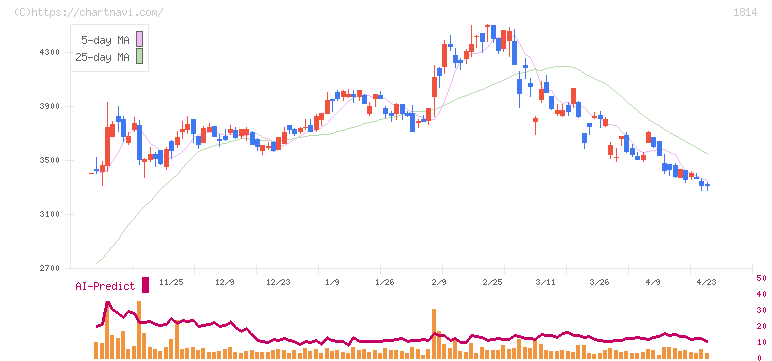 大末建設(1814)の日足チャート