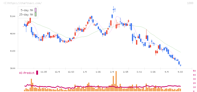 若築建設(1888)の日足チャート