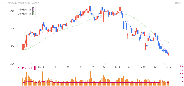 世紀東急工業(1898)の日足チャート