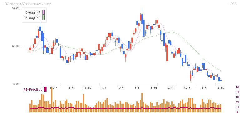 大和ハウス工業(1925)の日足チャート