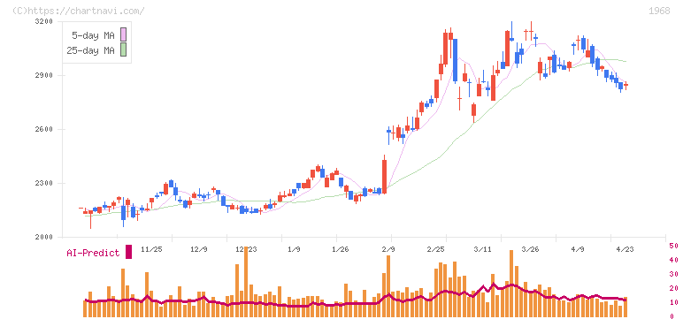 太平電業(1968)の日足チャート