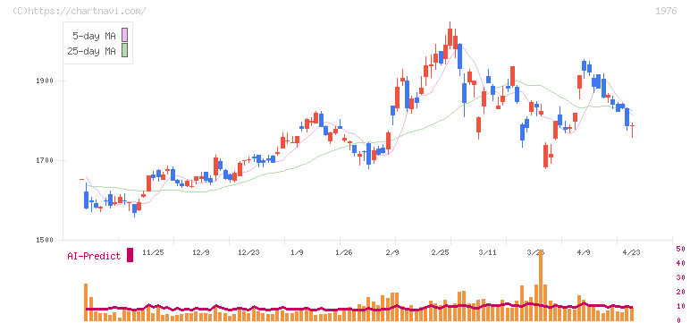 明星工業(1976)の日足チャート