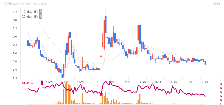 ＰｏｓｔＰｒｉｍｅ(198A)の日足チャート