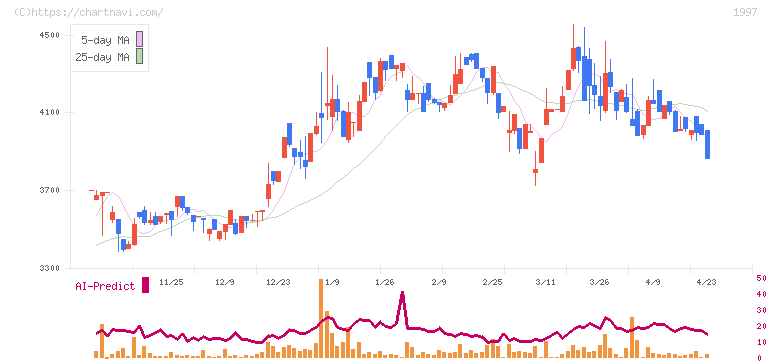 暁飯島工業(1997)の日足チャート