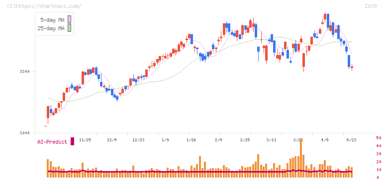 ＤＭ三井製糖(2109)の日足チャート
