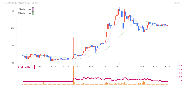 中広(2139)の日足チャート