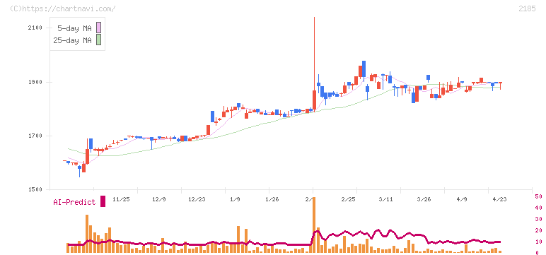 シイエム・シイ(2185)の日足チャート