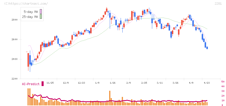 プリマハム(2281)の日足チャート