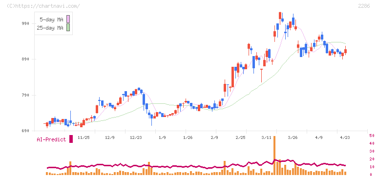 林兼産業(2286)の日足チャート