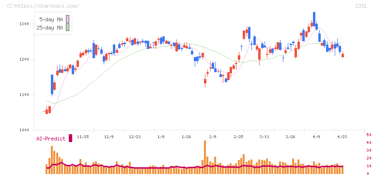 ＡＬＳＯＫ(2331)の日足チャート