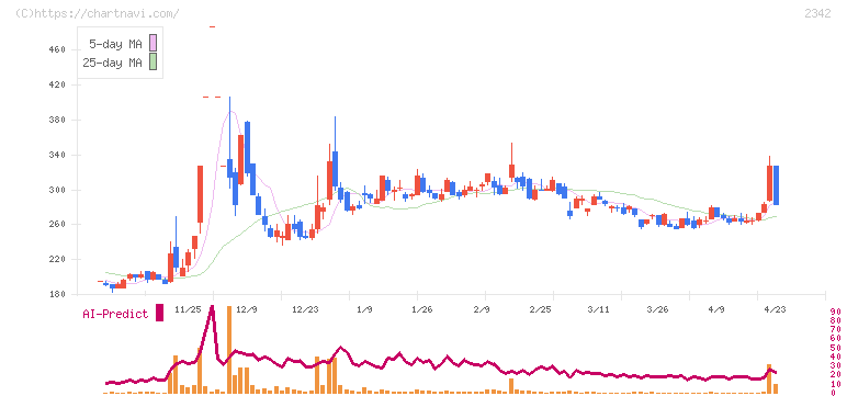 トランスジェニックグループ(2342)の日足チャート