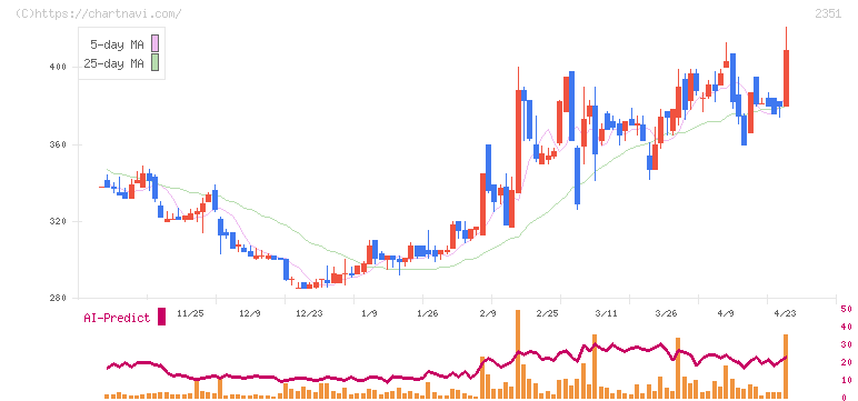 ＡＳＪ(2351)の日足チャート