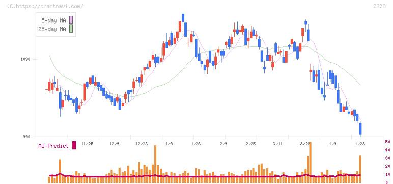 ルネサンス(2378)の日足チャート