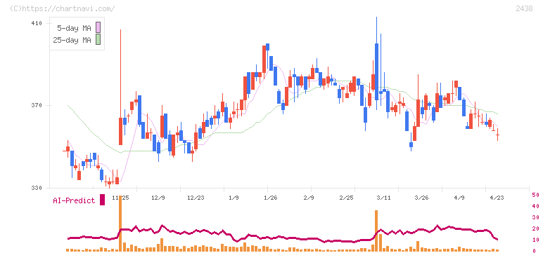 アスカネット(2438)の日足チャート