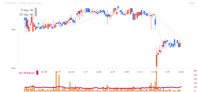 オールアバウト(2454)の日足チャート
