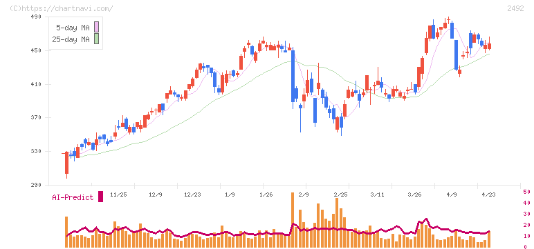 インフォマート(2492)の日足チャート