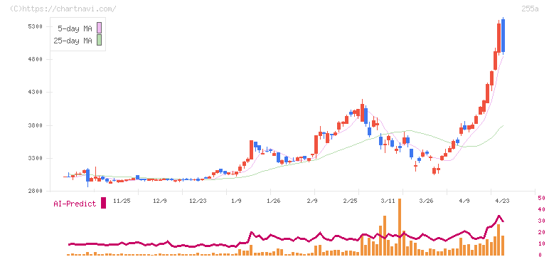 ジーエルテクノホールディングス(255A)の日足チャート