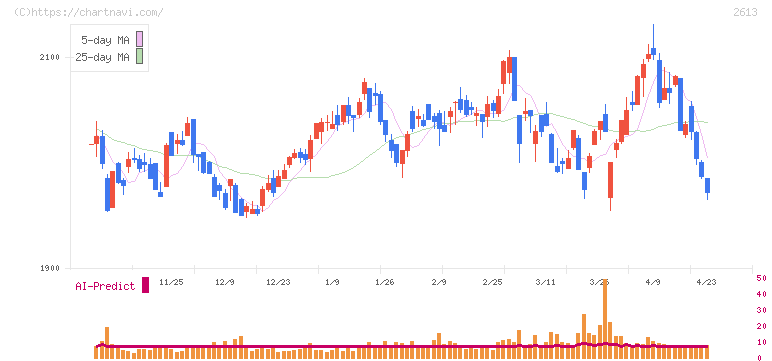Ｊ－オイルミルズ(2613)の日足チャート