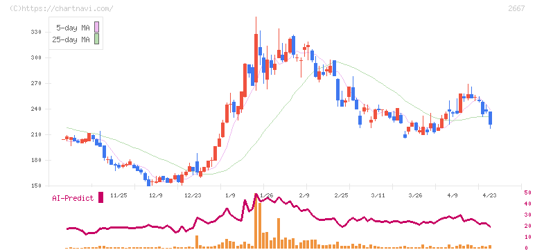 イメージ　ワン(2667)の日足チャート