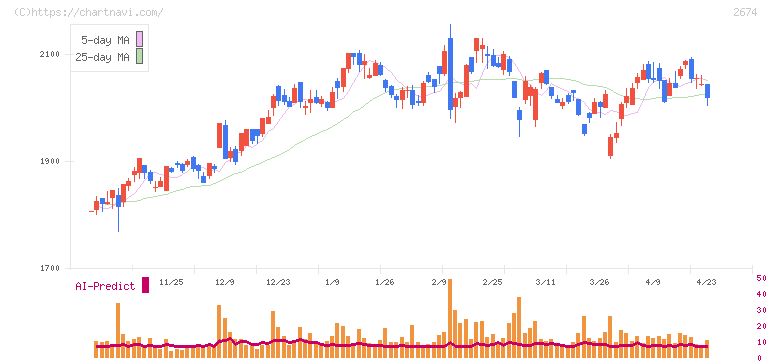 ハードオフコーポレーション(2674)の日足チャート