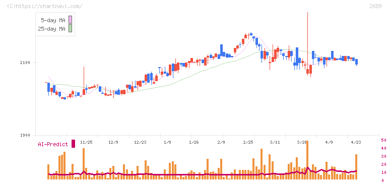 オルバヘルスケアホールディングス(2689)の日足チャート