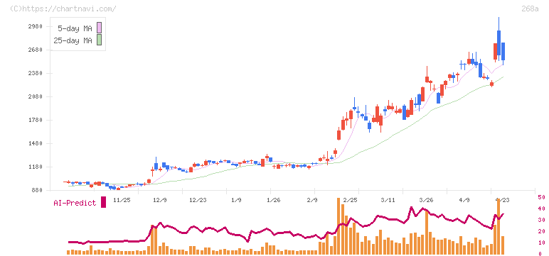 リガク・ホールディングス(268A)の日足チャート