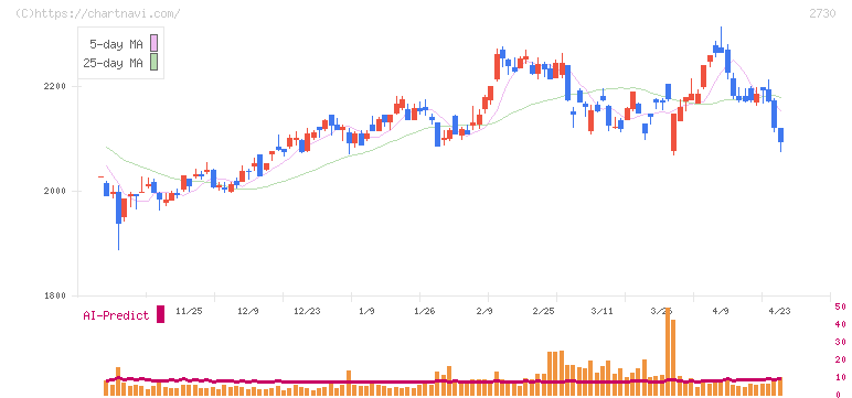 エディオン(2730)の日足チャート