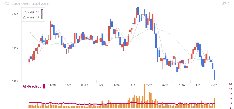 ハローズ(2742)の日足チャート