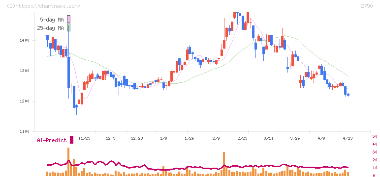 石光商事(2750)の日足チャート