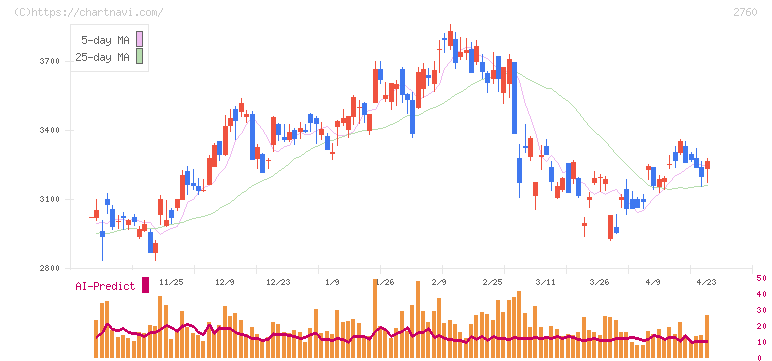 東京エレクトロン　デバイス(2760)の日足チャート