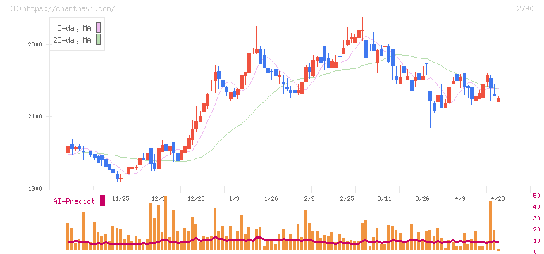 ナフコ(2790)の日足チャート