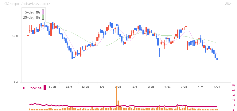 ブルドックソース(2804)の日足チャート