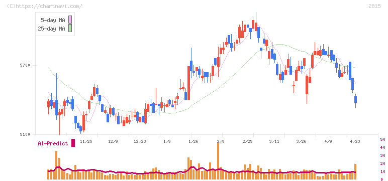 アリアケジャパン(2815)の日足チャート