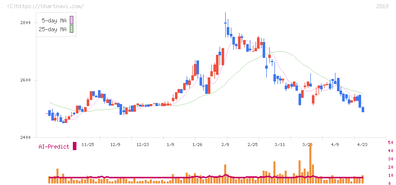 エバラ食品工業(2819)の日足チャート