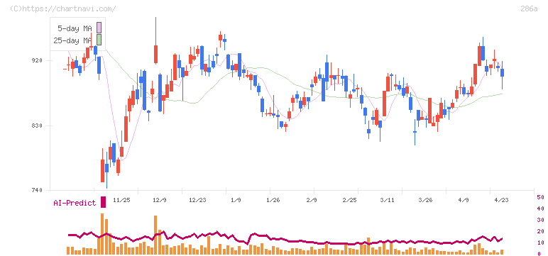 ユカリア(286A)の日足チャート