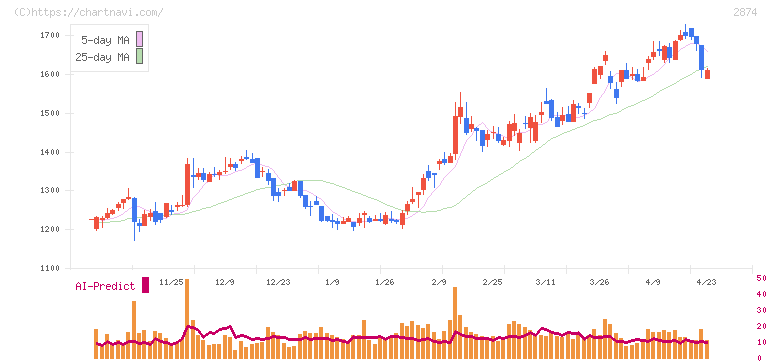 ヨコレイ(2874)の日足チャート