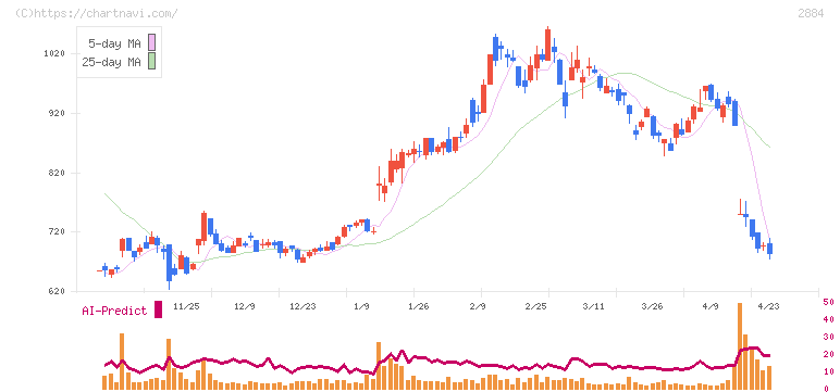 ヨシムラ・フード・ホールディングス(2884)の日足チャート
