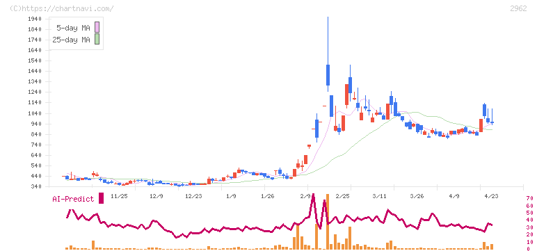テクニスコ(2962)の日足チャート