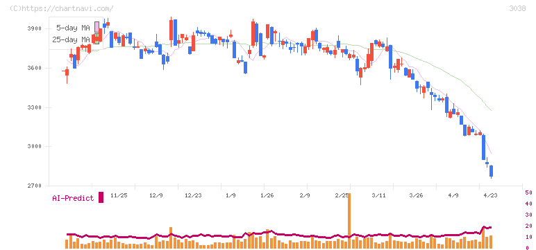 神戸物産(3038)の日足チャート