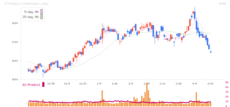 ビックカメラ(3048)の日足チャート