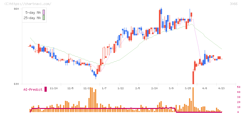 ＪＢイレブン(3066)の日足チャート