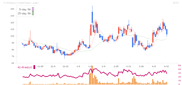 ジェリービーンズグループ(3070)の日足チャート